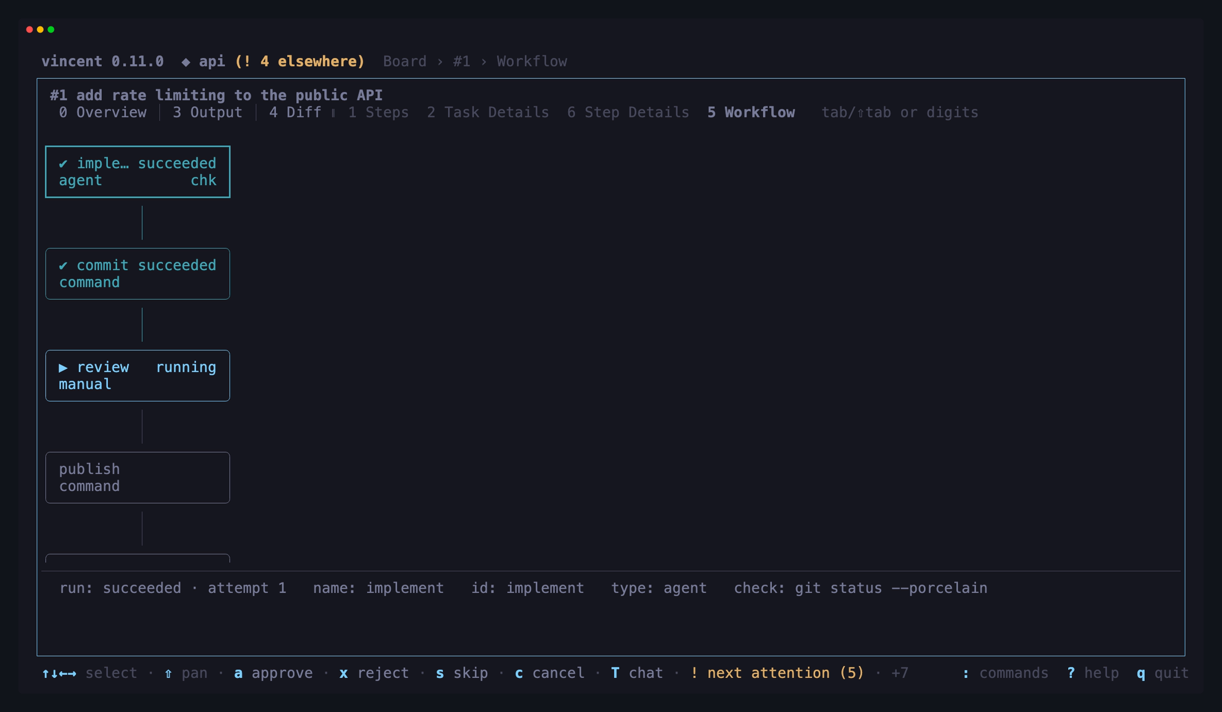 The Workflow tab on a task at its gate: two steps marked succeeded, the manual
review step it is waiting at marked running, the publish step and END it has not
reached, and the selected step's facts beneath the
graph