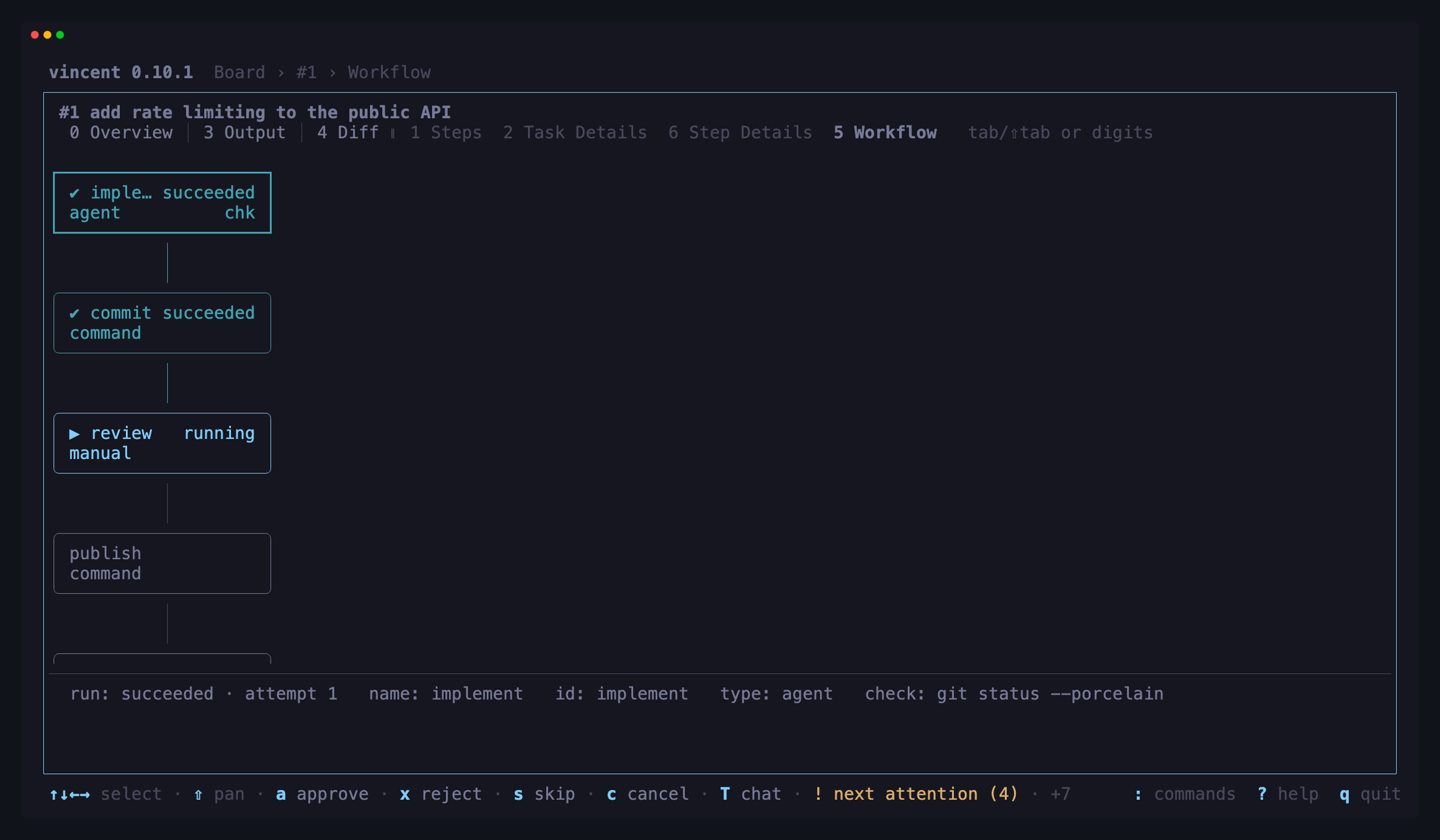 The Workflow tab on a task at its gate: two steps marked succeeded, the manual
review step it is waiting at marked running, the publish step and END it has not
reached, and the selected step's facts beneath the
graph