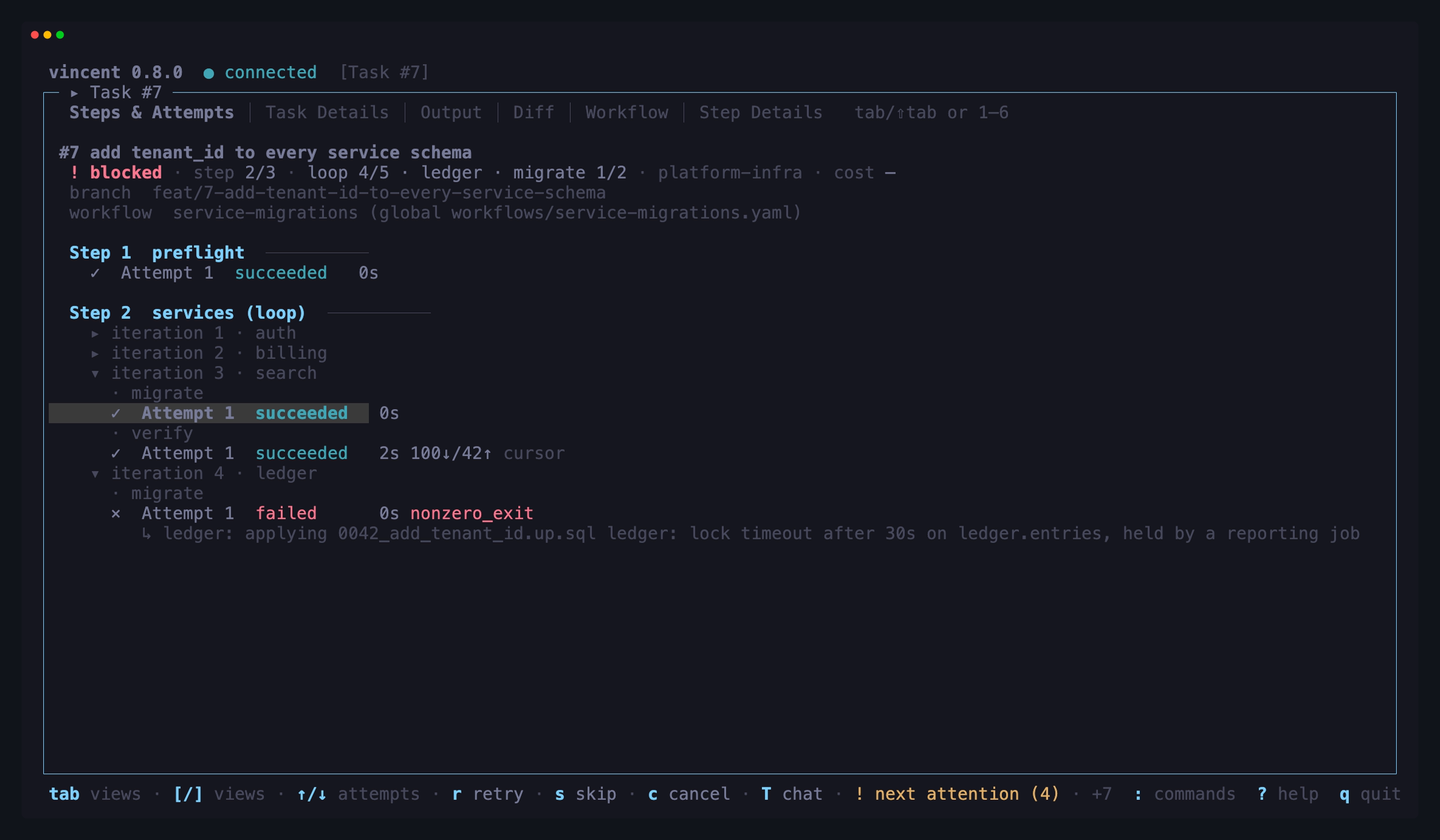 Steps & Attempts on a task blocked in the fourth pass of a for_each loop: the
header reads `step 2/3 · loop 4/5 · ledger · migrate 1/2`, the first two passes
are folded, the third is opened with `→` to show its migrate and verify
attempts, and the fourth — the pass it stopped on — holds migrate's failed
attempt and the end of its output