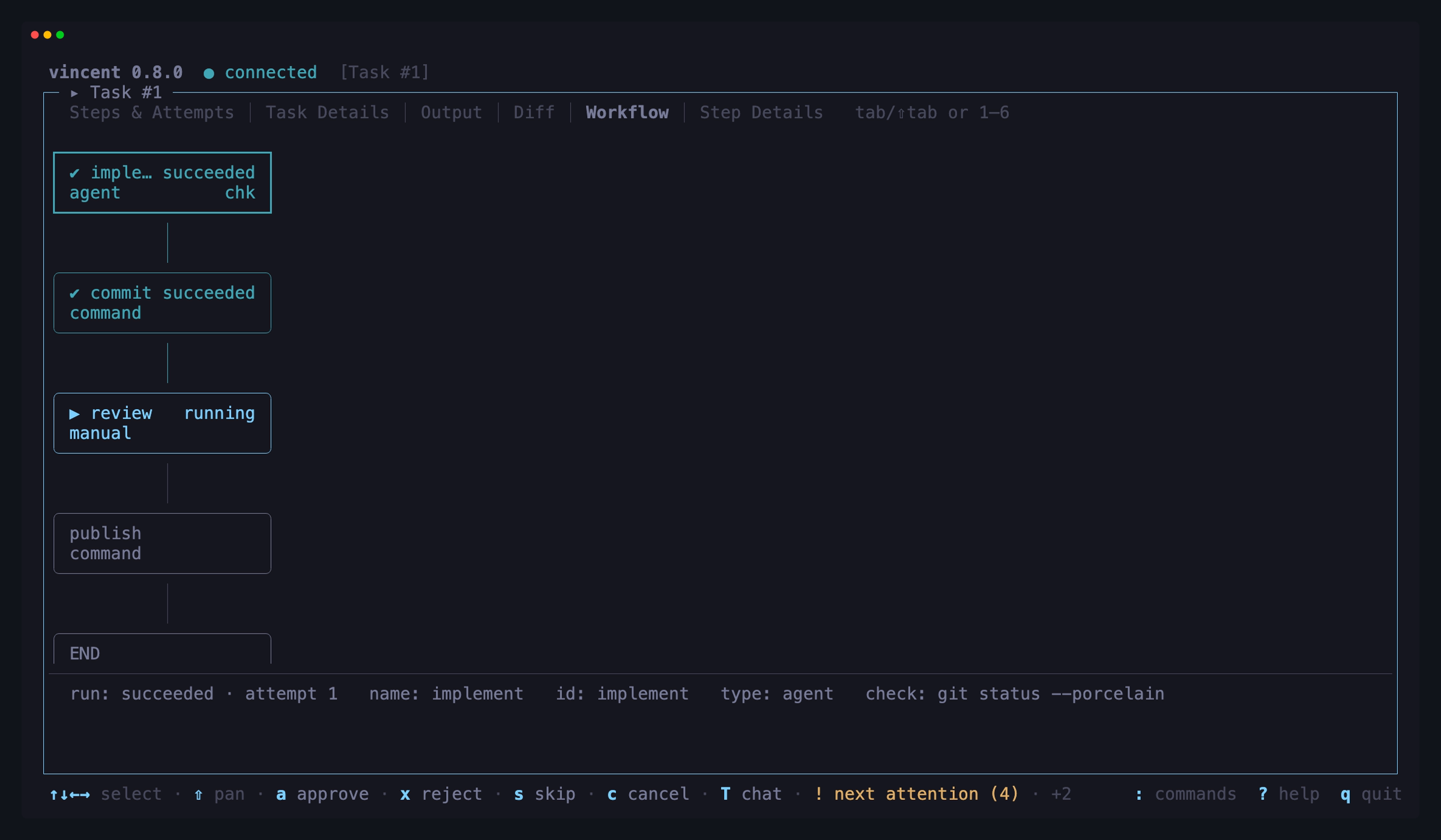 The Workflow tab on a task at its gate: two steps marked succeeded, the manual
review step it is waiting at marked running, the publish step and END it has not
reached, and the selected step's facts beneath the
graph